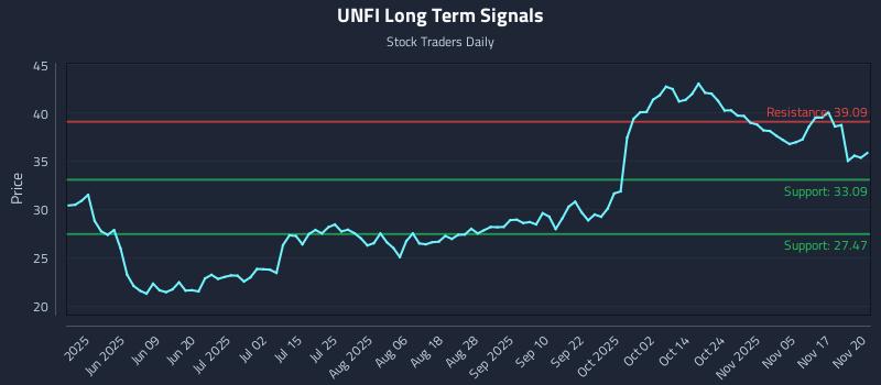UNFI Long Term Analysis for November 20 2025 UNFI Long Term Analysis for November 20 2025