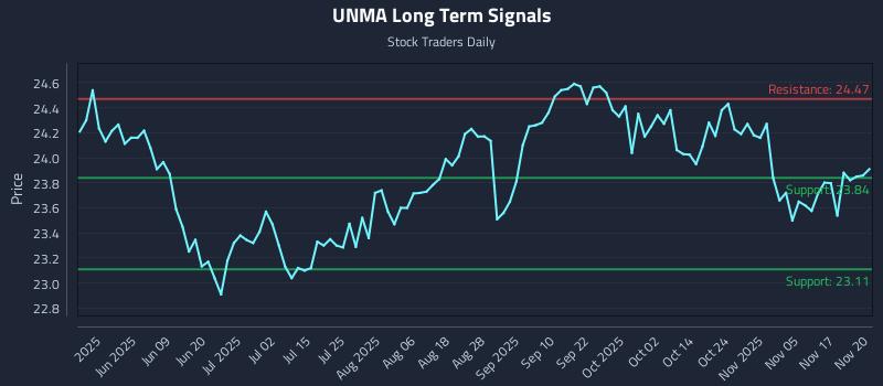 UNMA Long Term Analysis for November 20 2025