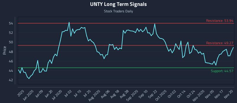 UNTY Long Term Analysis for November 20 2025