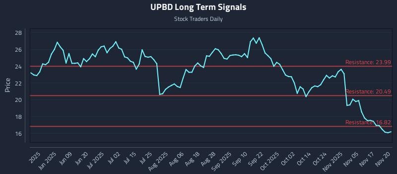 UPBD Long Term Analysis for November 20 2025