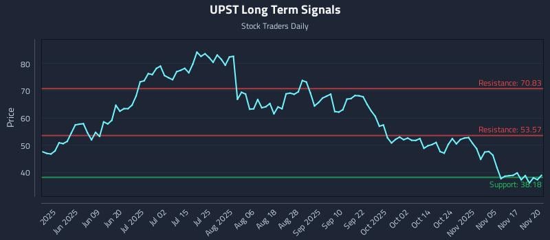 UPST Long Term Analysis for November 20 2025