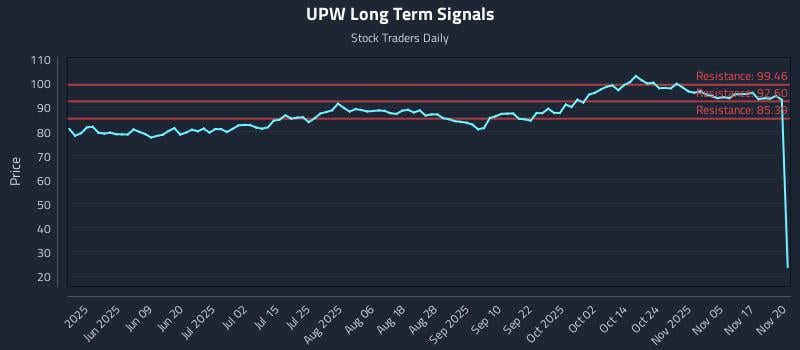 UPW Long Term Analysis for November 20 2025