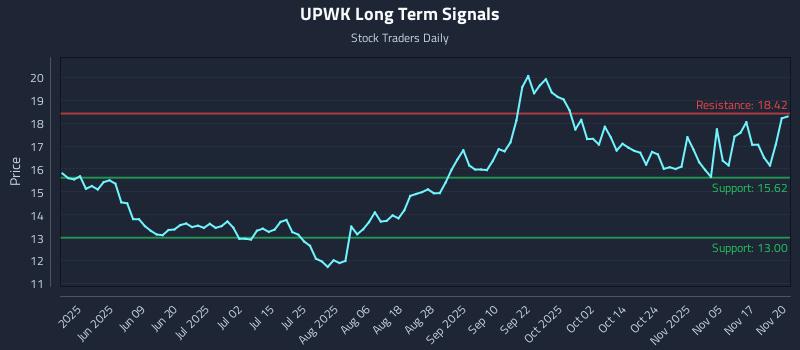 UPWK Long Term Analysis for November 20 2025
