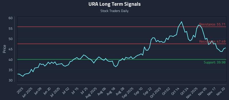 URA Long Term Analysis for November 20 2025