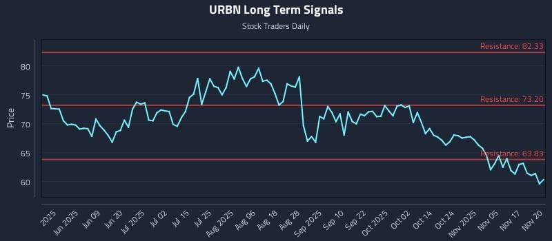 URBN Long Term Analysis for November 20 2025