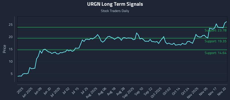 URGN Long Term Analysis for November 20 2025