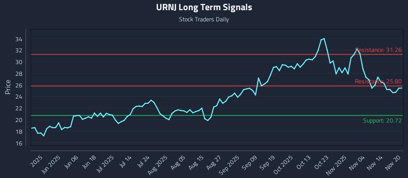 URNJ Long Term Analysis for November 20 2025 URNJ Long Term Analysis for November 20 2025