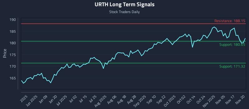 URTH Long Term Analysis for November 20 2025