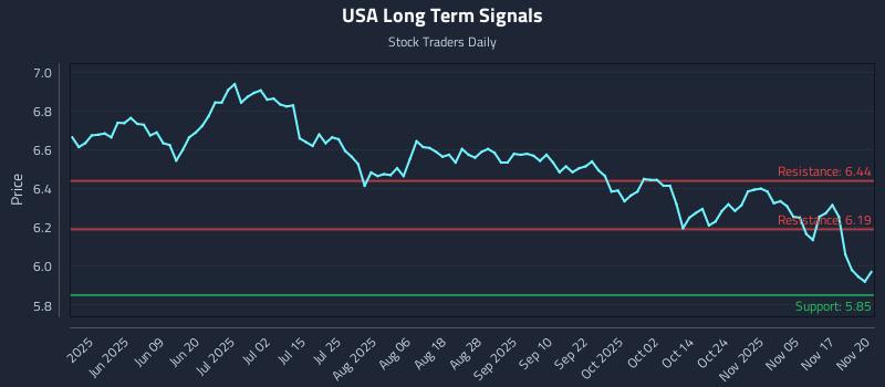 USA Long Term Analysis for November 20 2025