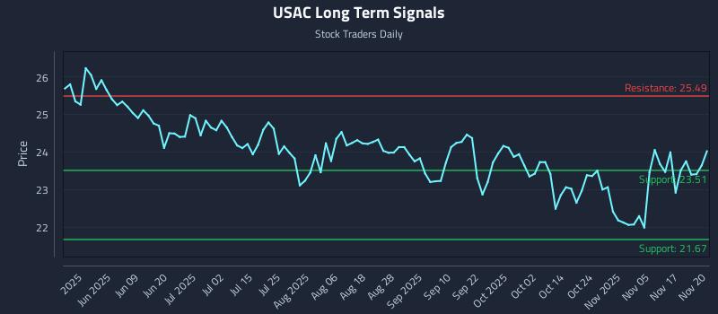 USAC Long Term Analysis for November 20 2025