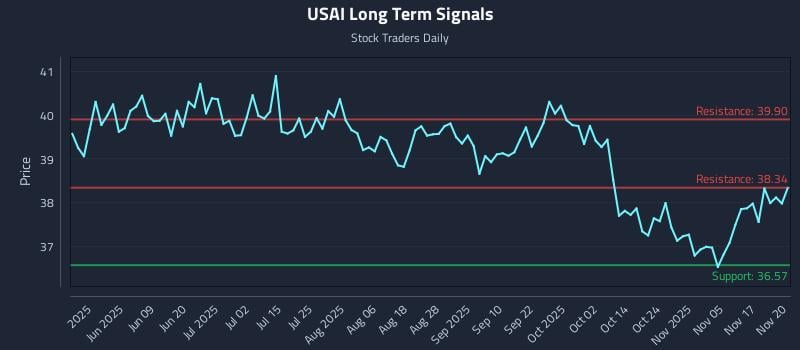 USAI Long Term Analysis for November 20 2025