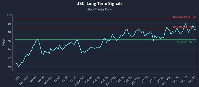 USCI Long Term Analysis for November 20 2025