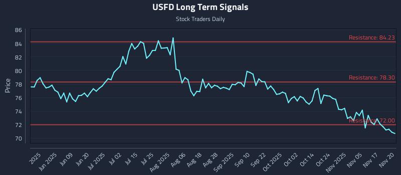 USFD Long Term Analysis for November 20 2025 USFD Long Term Analysis for November 20 2025