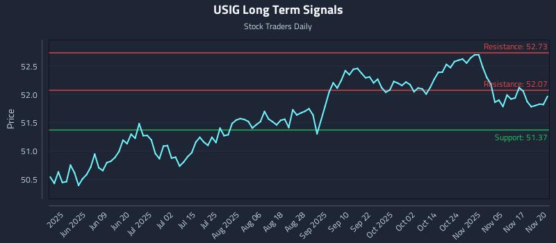 USIG Long Term Analysis for November 20 2025