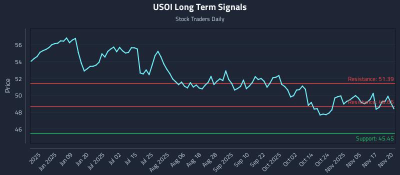 USOI Long Term Analysis for November 20 2025 USOI Long Term Analysis for November 20 2025