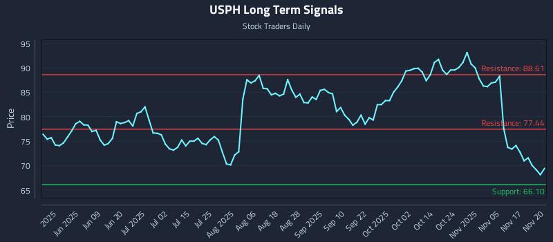 USPH Long Term Analysis for November 20 2025 USPH Long Term Analysis for November 20 2025
