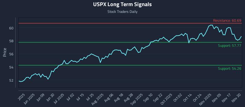 USPX Long Term Analysis for November 20 2025