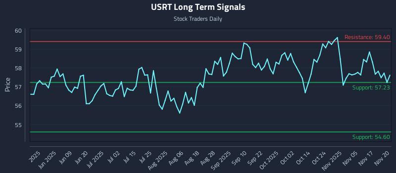 USRT Long Term Analysis for November 20 2025 USRT Long Term Analysis for November 20 2025