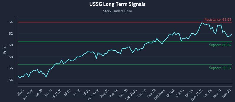 USSG Long Term Analysis for November 20 2025 USSG Long Term Analysis for November 20 2025
