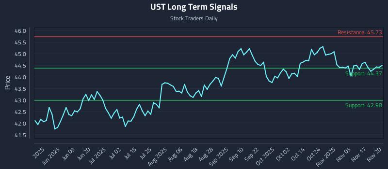 UST Long Term Analysis for November 20 2025