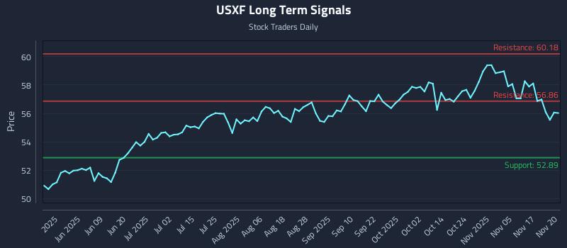 USXF Long Term Analysis for November 20 2025 USXF Long Term Analysis for November 20 2025