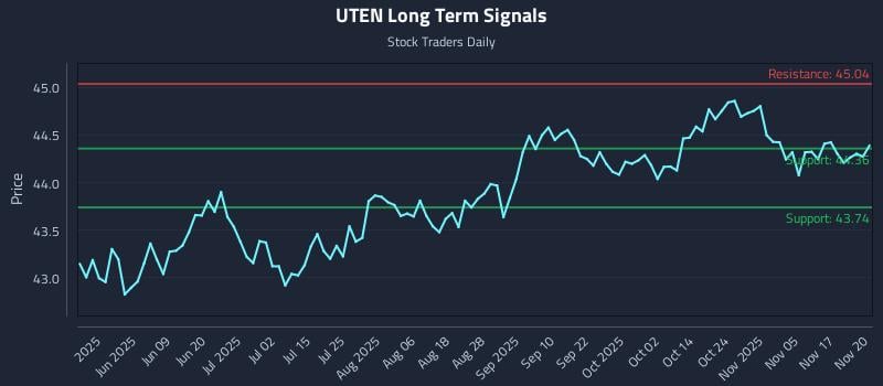 UTEN Long Term Analysis for November 20 2025