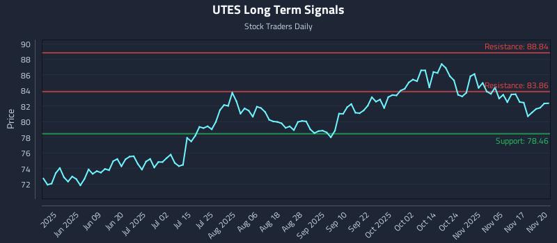 UTES Long Term Analysis for November 20 2025 UTES Long Term Analysis for November 20 2025