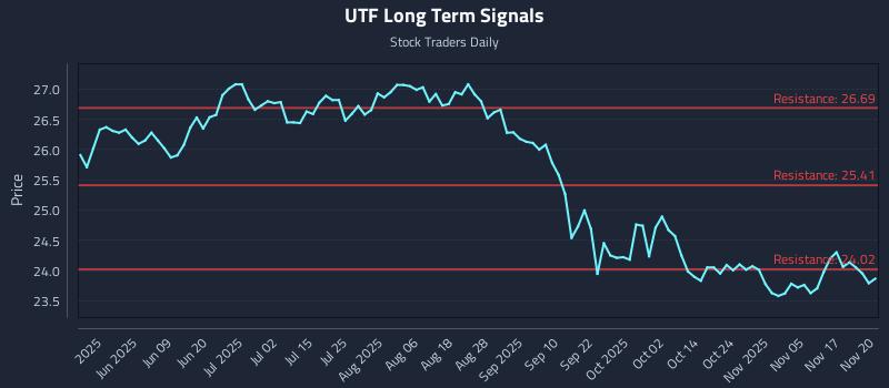 UTF Long Term Analysis for November 20 2025