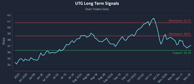 UTG Long Term Analysis for November 20 2025 UTG Long Term Analysis for November 20 2025