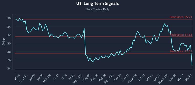 UTI Long Term Analysis for November 20 2025 UTI Long Term Analysis for November 20 2025
