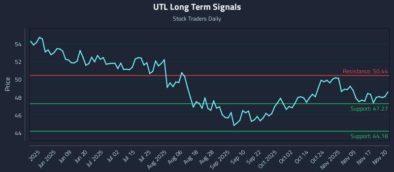 UTL Long Term Analysis for November 20 2025 UTL Long Term Analysis for November 20 2025