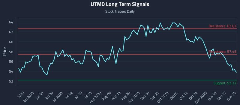 UTMD Long Term Analysis for November 20 2025 UTMD Long Term Analysis for November 20 2025