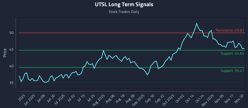 UTSL Long Term Analysis for November 20 2025