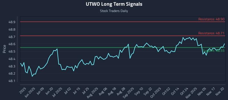 UTWO Long Term Analysis for November 20 2025