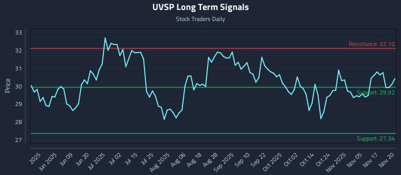UVSP Long Term Analysis for November 20 2025