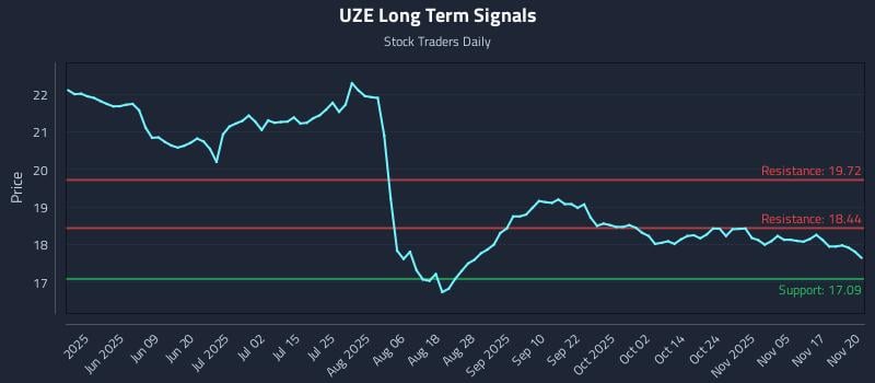 UZE Long Term Analysis for November 20 2025 UZE Long Term Analysis for November 20 2025