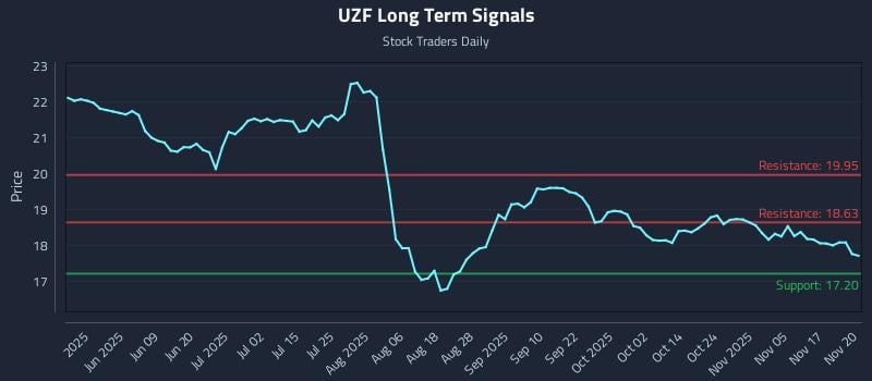 UZF Long Term Analysis for November 20 2025