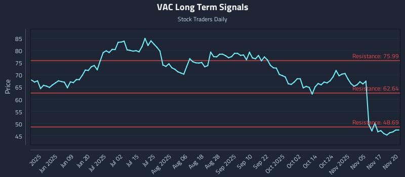 VAC Long Term Analysis for November 20 2025