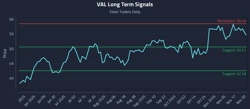 VAL Long Term Analysis for November 20 2025 VAL Long Term Analysis for November 20 2025