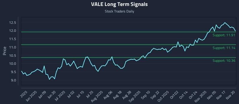 VALE Long Term Analysis for November 20 2025 VALE Long Term Analysis for November 20 2025