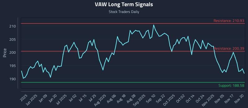 VAW Long Term Analysis for November 20 2025