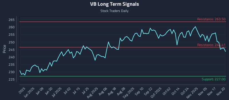 VB Long Term Analysis for November 20 2025