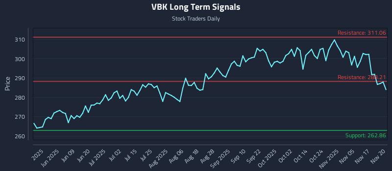 VBK Long Term Analysis for November 20 2025