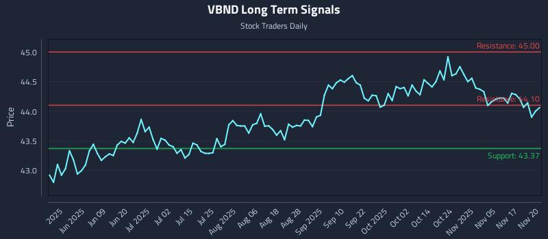 VBND Long Term Analysis for November 20 2025 VBND Long Term Analysis for November 20 2025