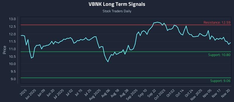 VBNK Long Term Analysis for November 20 2025