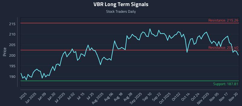 VBR Long Term Analysis for November 20 2025 VBR Long Term Analysis for November 20 2025