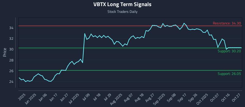 VBTX Long Term Analysis for November 20 2025