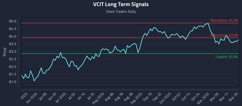 VCIT Long Term Analysis for November 20 2025