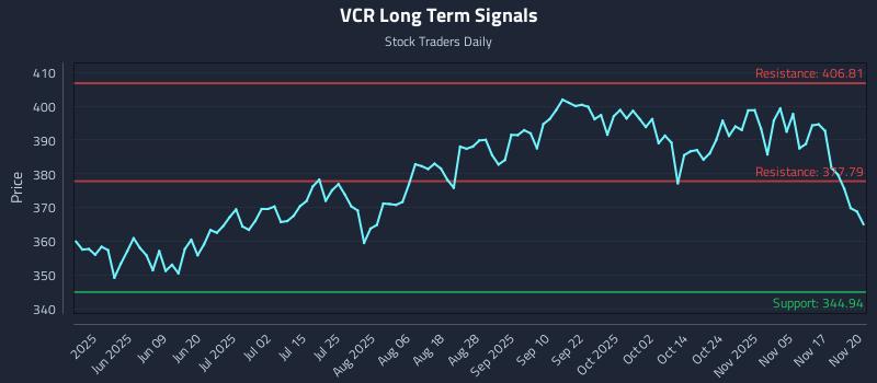 VCR Long Term Analysis for November 20 2025 VCR Long Term Analysis for November 20 2025