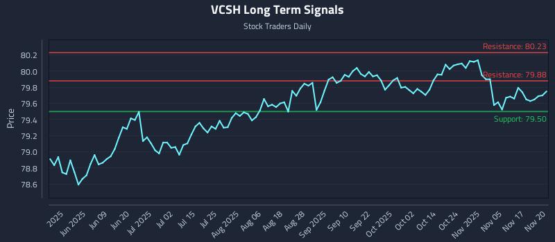 VCSH Long Term Analysis for November 20 2025 VCSH Long Term Analysis for November 20 2025